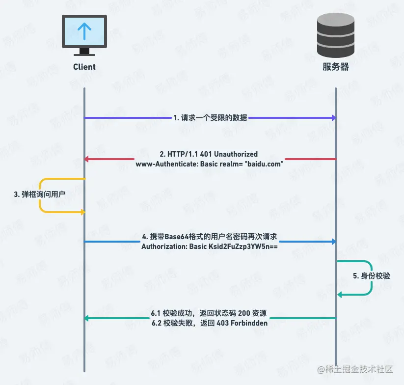 HTTP基本鉴权