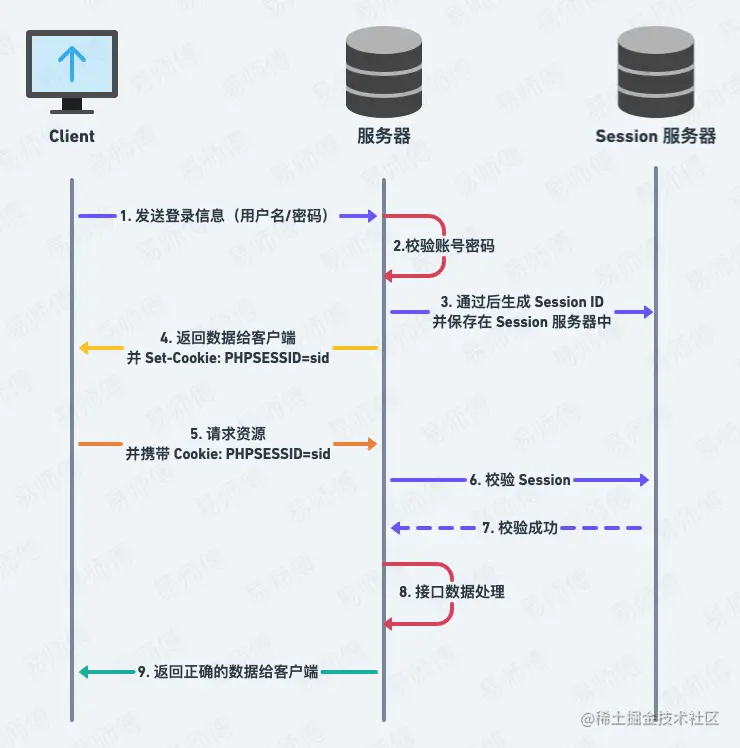 Session-Cookie的认证流程图