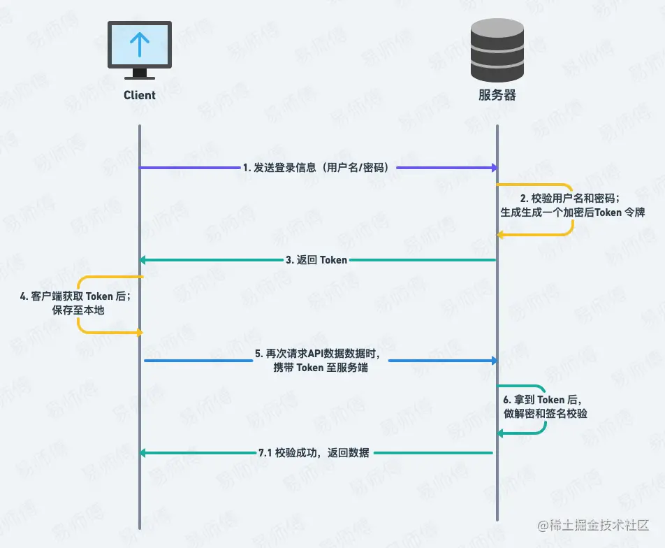 Token的认证流程图