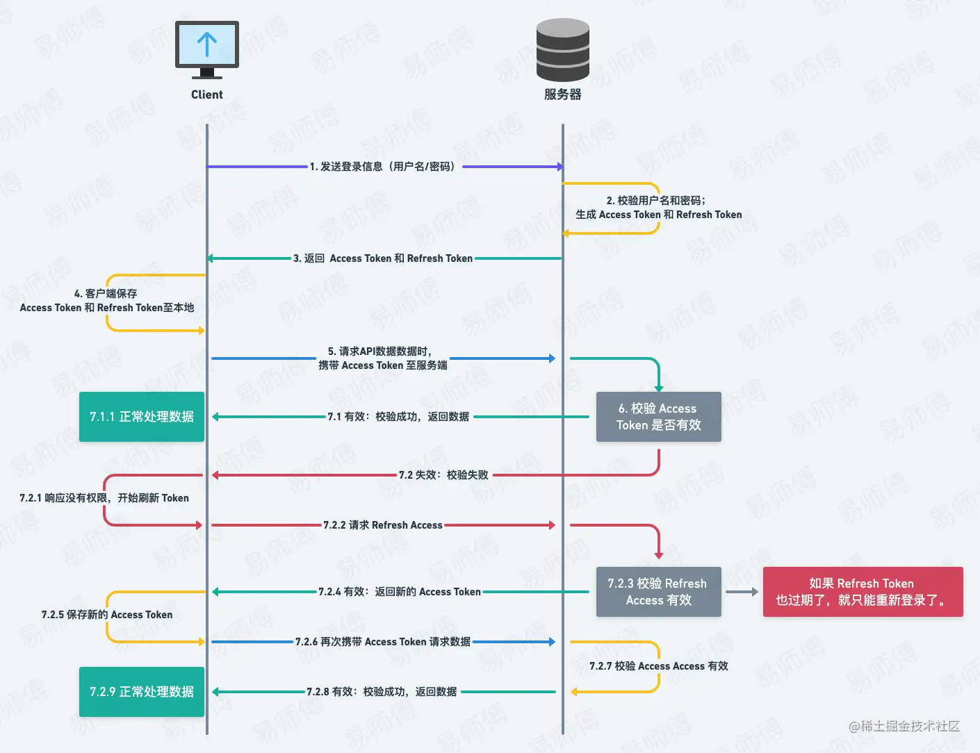 RefreshToken的认证流程图