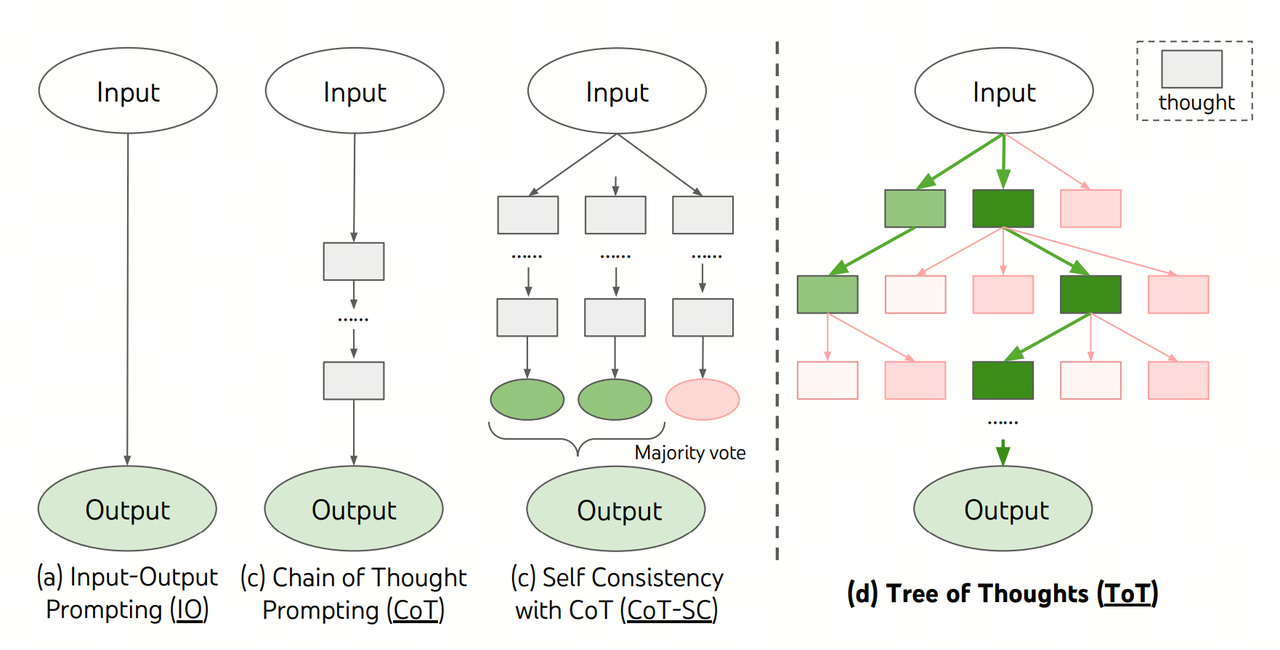 Tree of Thoughts 示意图