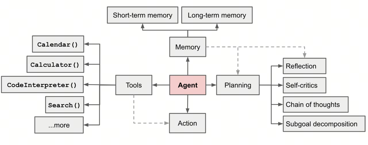 Agent 架构总览