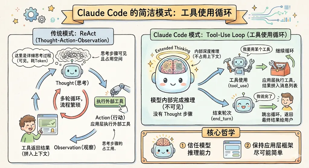 Tool Use Loop 示意图