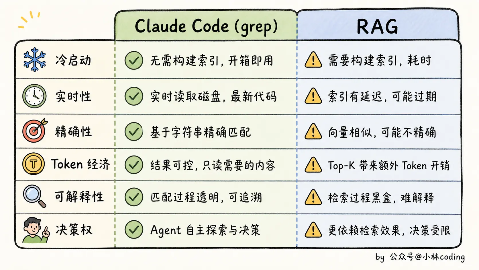 检索分层结构