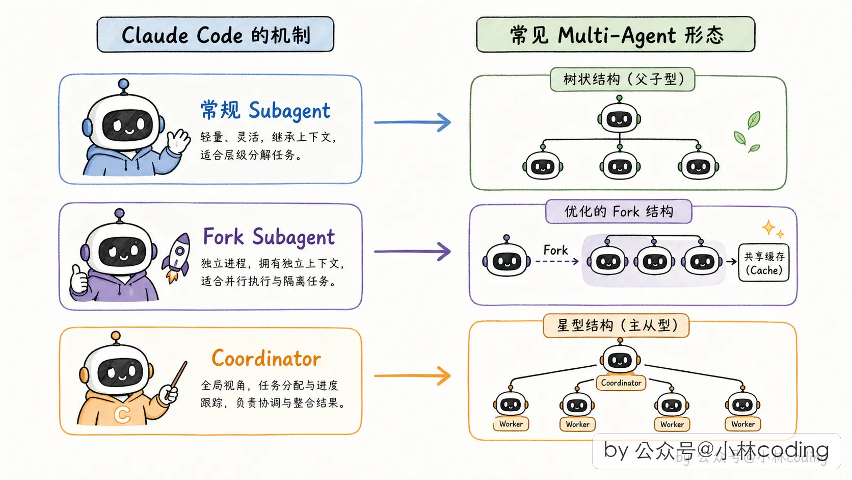 Claude Code 多 Agent 结构