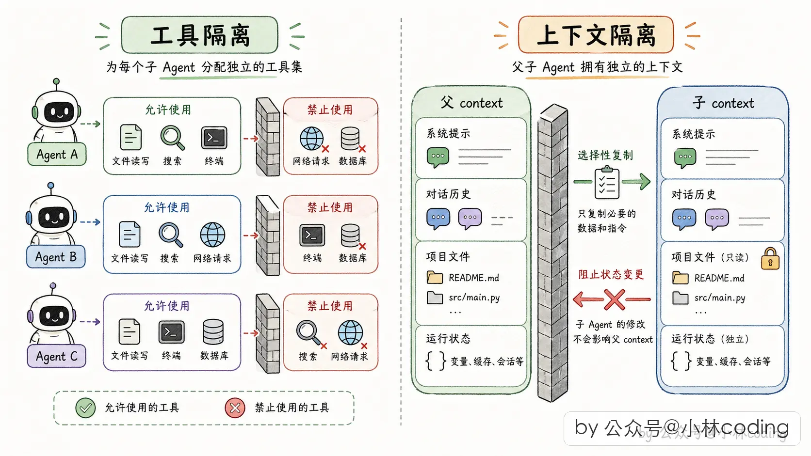 Subagent 隔离机制