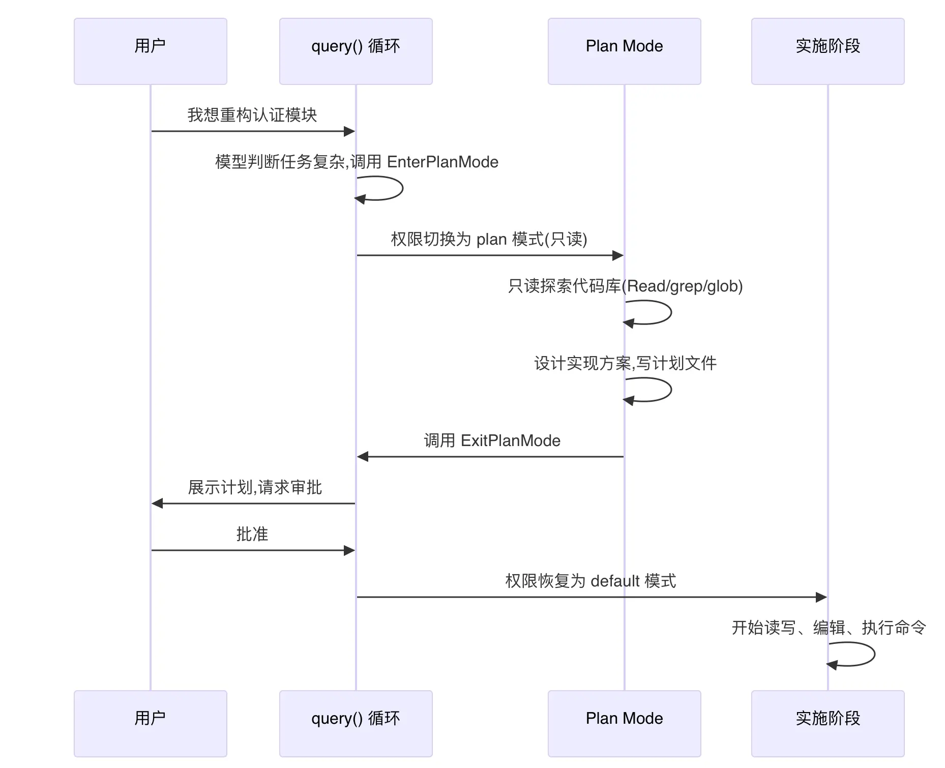 Plan Mode 流程