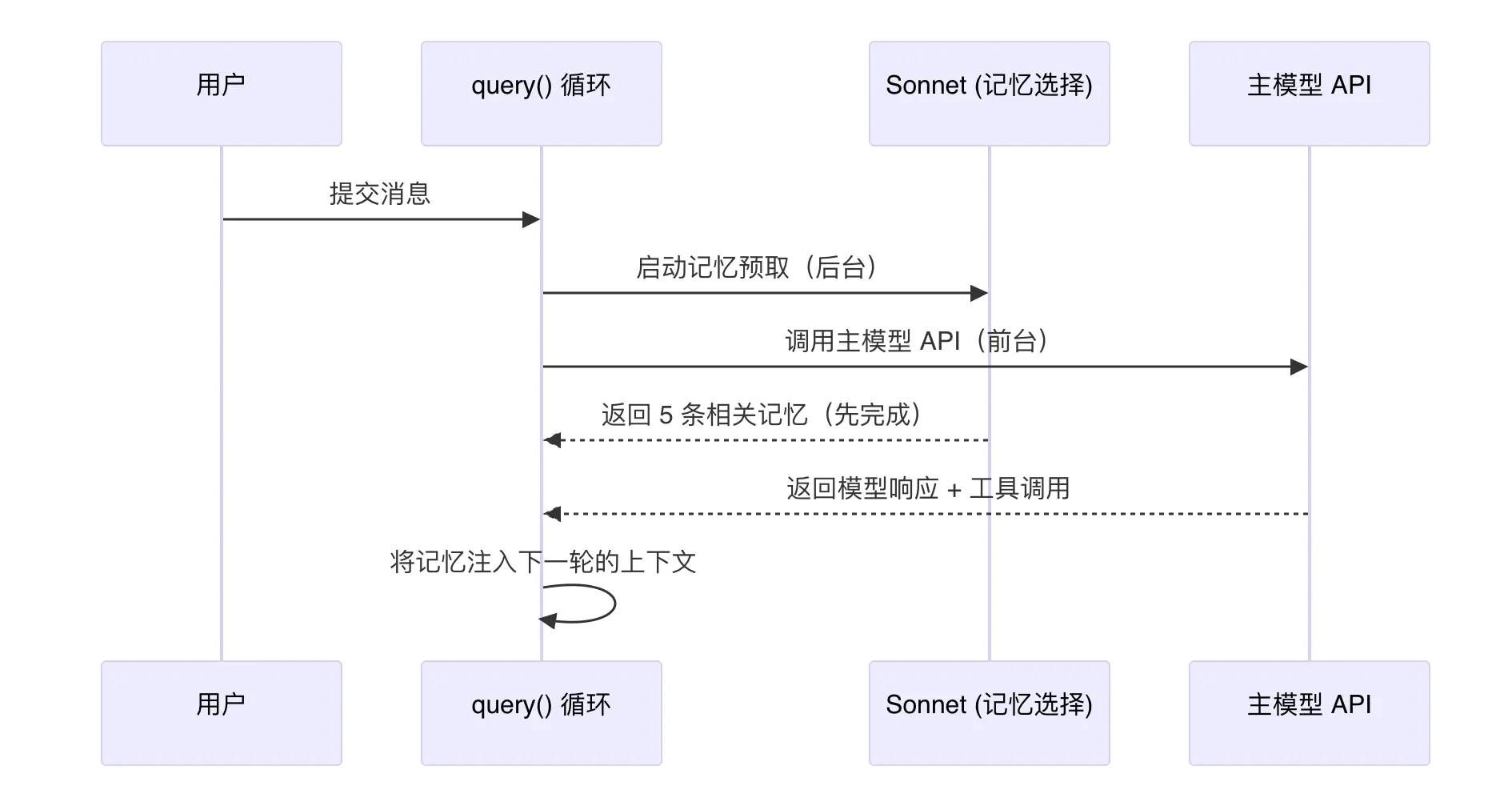 记忆检索并行流程