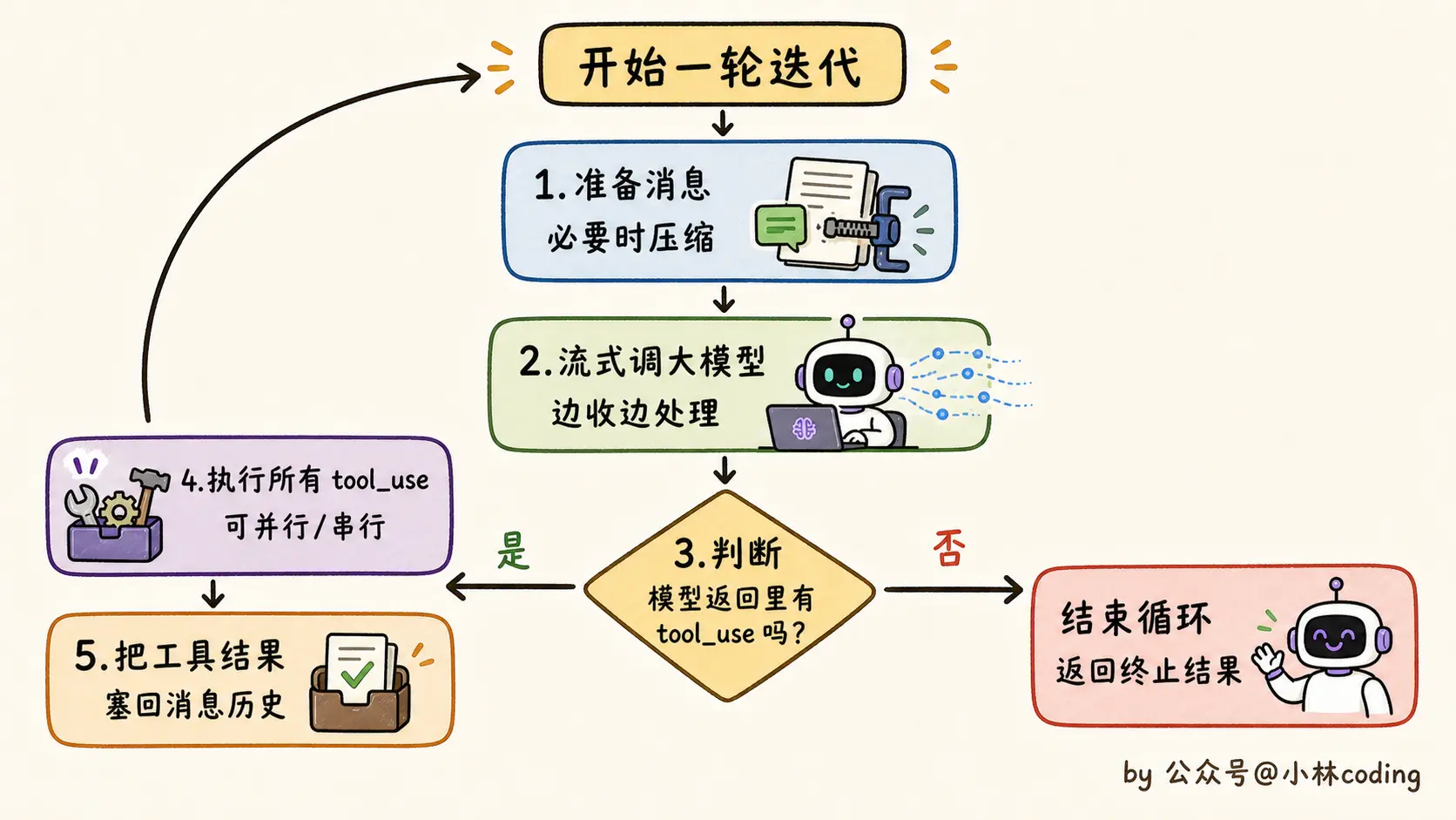 Query Loop 异常路径