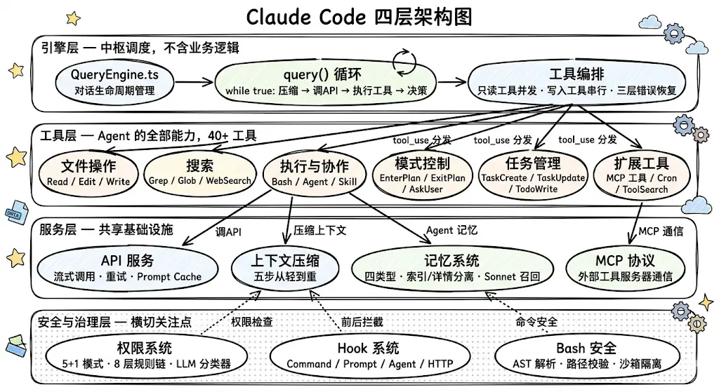 Claude Code 四层架构